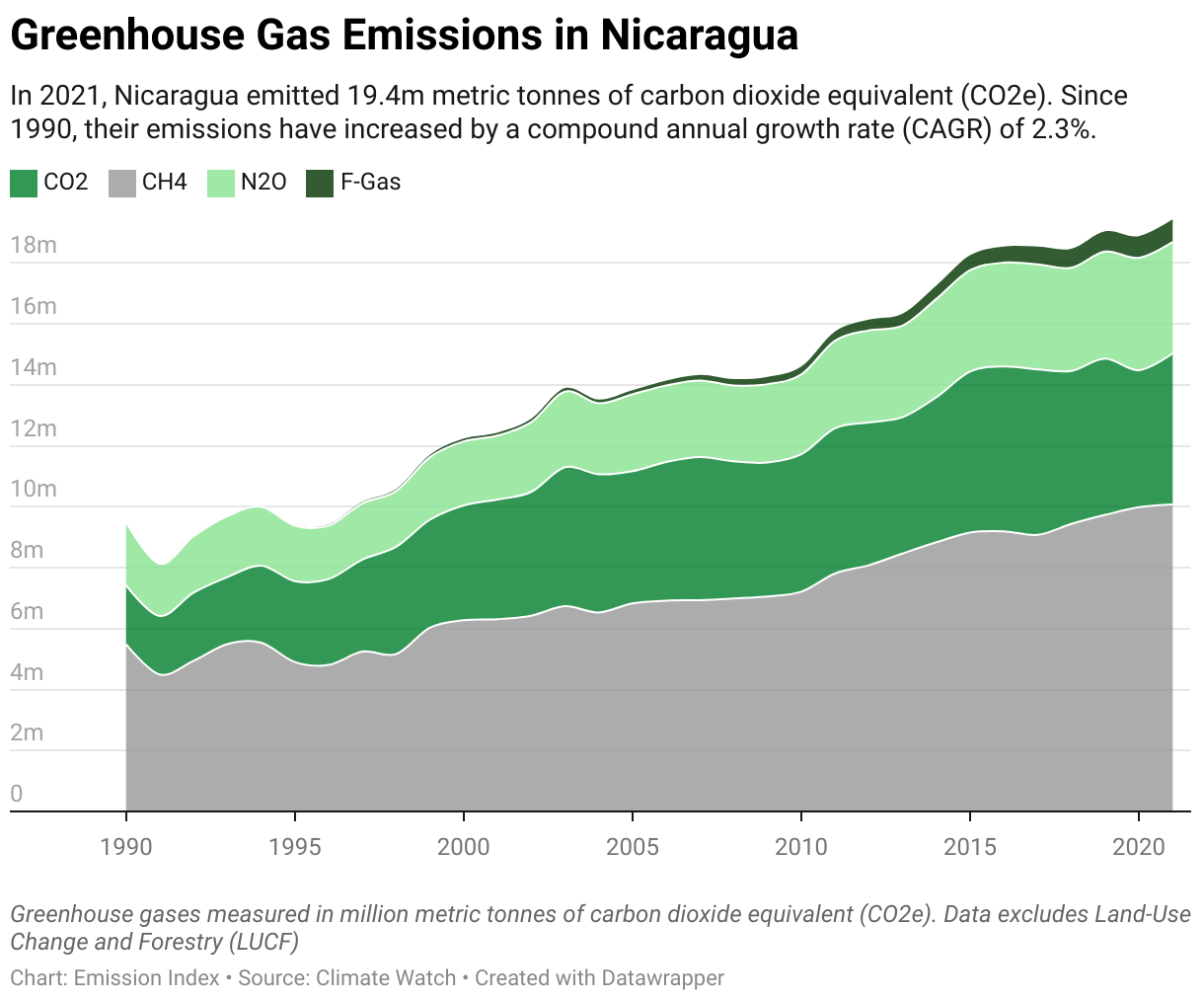 Greenhouse Gas Emissions in Nicaragua 5 Line chart showing total greenhouse gas emissions in Nicaragua since 1990.