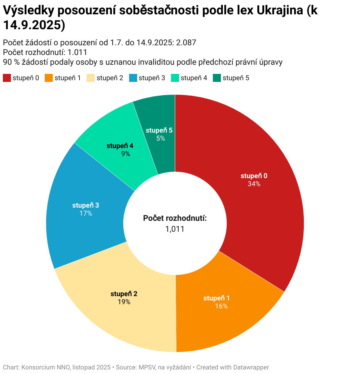 Výsledky posouzení soběstačnosti podle lex Ukrajina (k 14.9.2025) (Donut Chart)