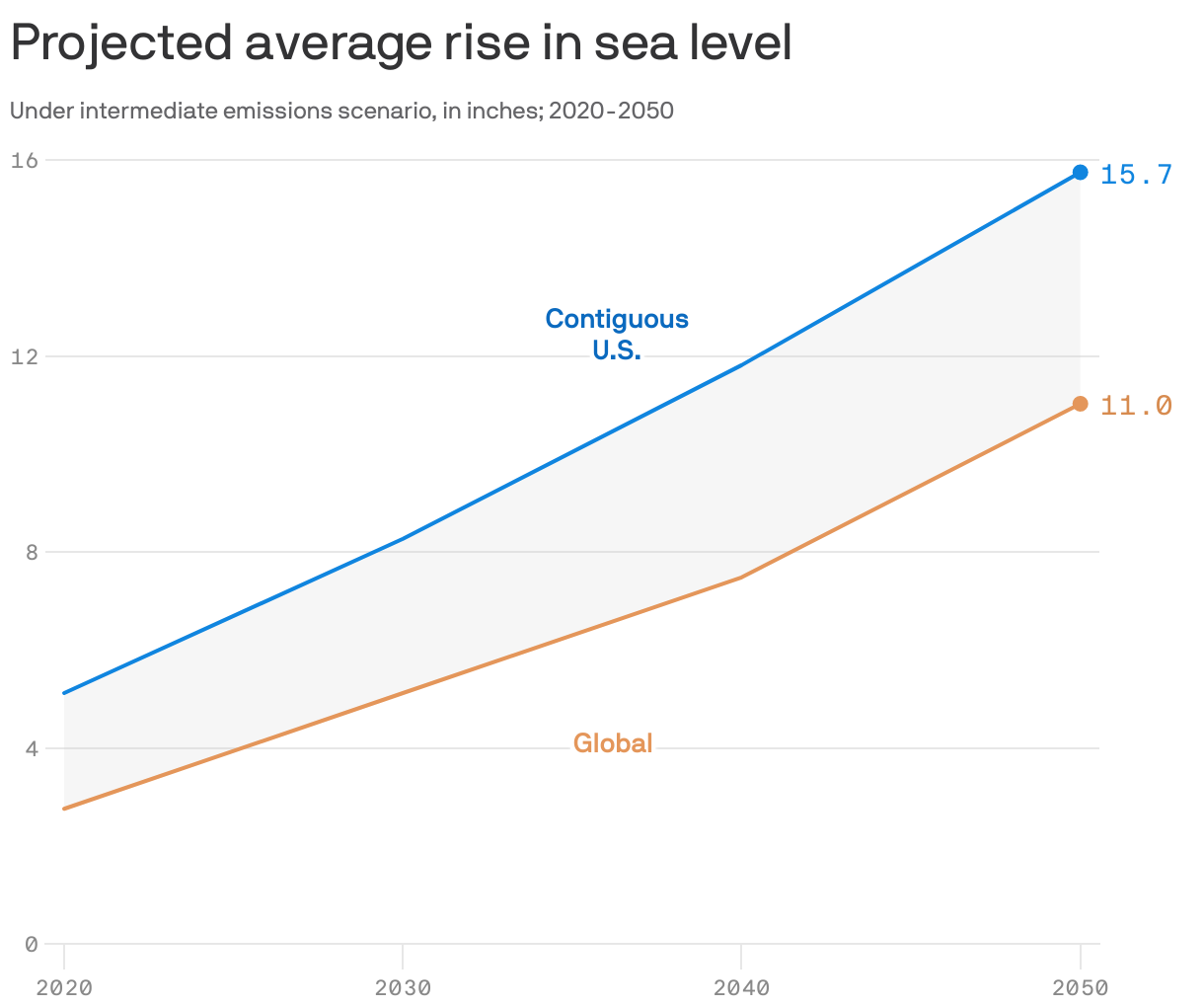 Rise in sea level (cm)