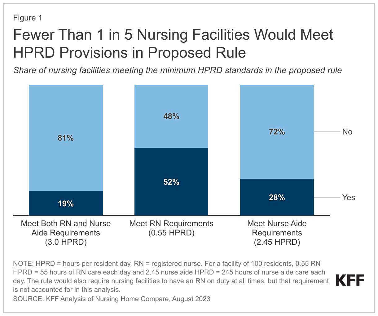 Fewer Than 1 in 5 Nursing Facilities Would Meet HPRD Provisions in Proposed Rule data chart