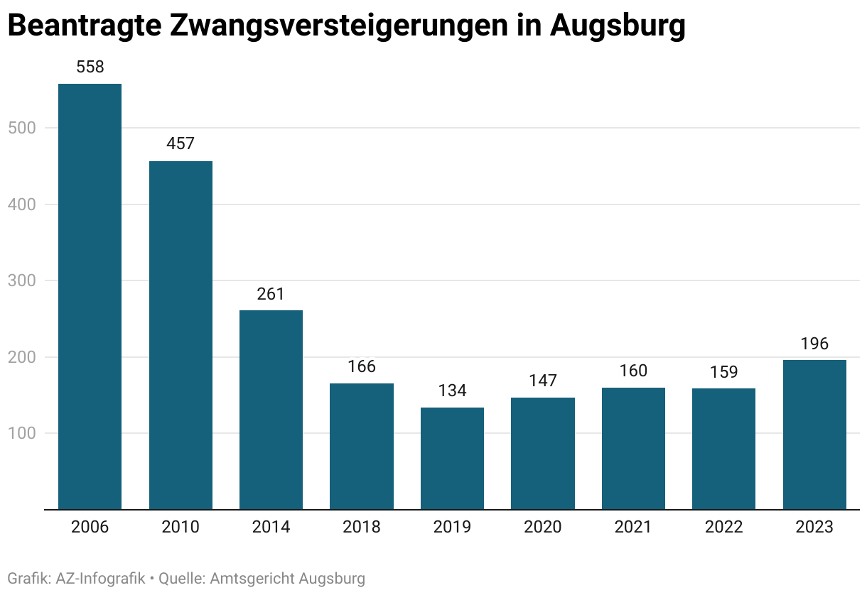 Immobilien Zwangsversteigerungen Erfahrungen