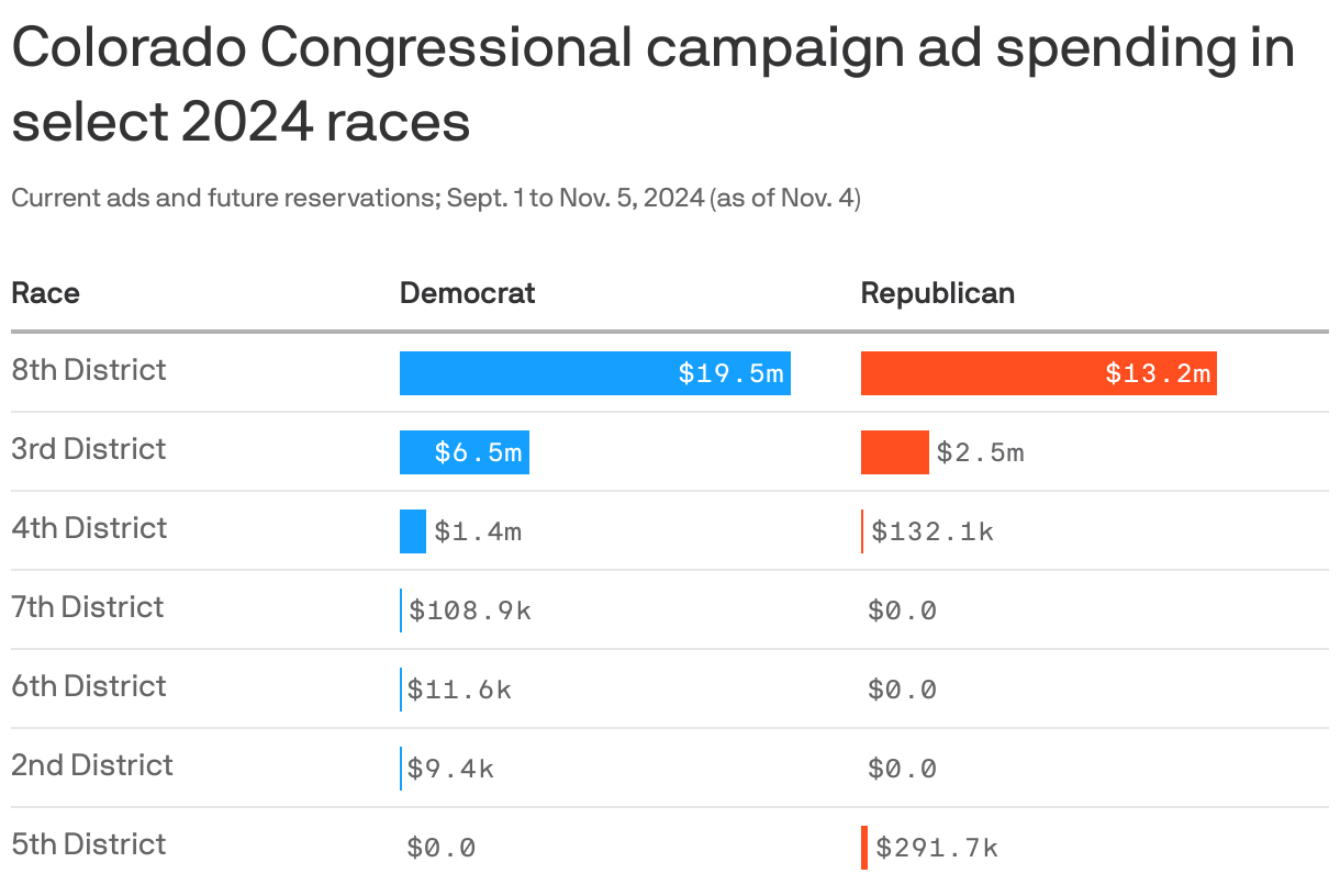 A table shows Colorado congressional campaign ad spending for select 2024 races. The 8th District leads with $19.5 million for Democrats and $13.2 million for Republicans. Notably, the 3rd District shows $6.5 million for Democrats, while other districts exhibit significantly lower expenditures, with minimal Republican spending.