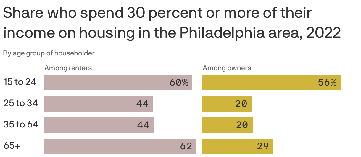 Share who spend 30 percent or more of their income on housing in the Philadelphia area, 2022