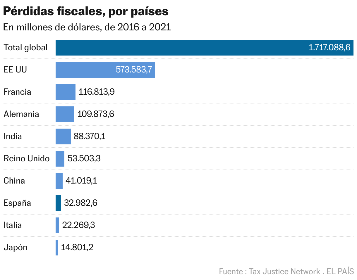 Pérdidas fiscales, por países (Gráfico de barras)