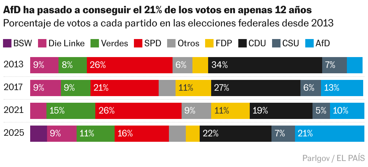 Barras apiladas