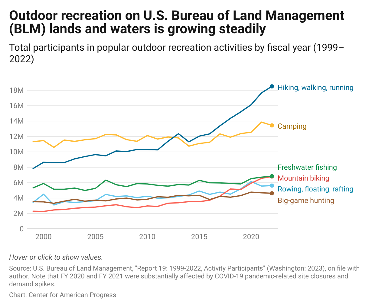 Agency visitation data show that outdoor recreation on BLM lands and waters has grown steadily over the past 24 years for popular activities such as camping, hiking/walking/running, mountain biking, freshwater fishing, big-game hunting, and rowing/floating/rafting.