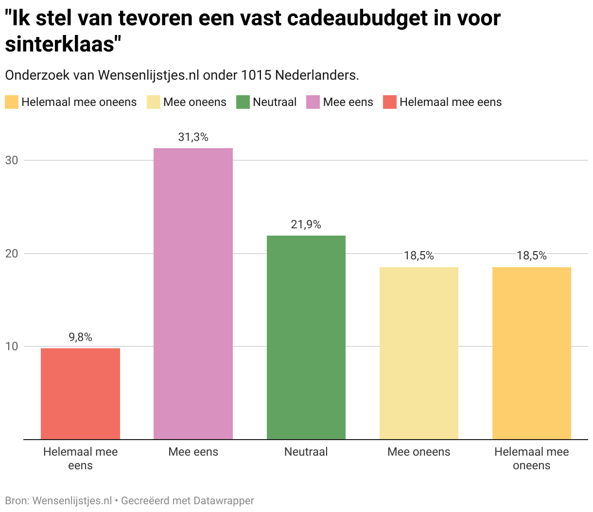 "Ik stel van tevoren een vast cadeaubudget in voor sinterklaas" (Column Chart)