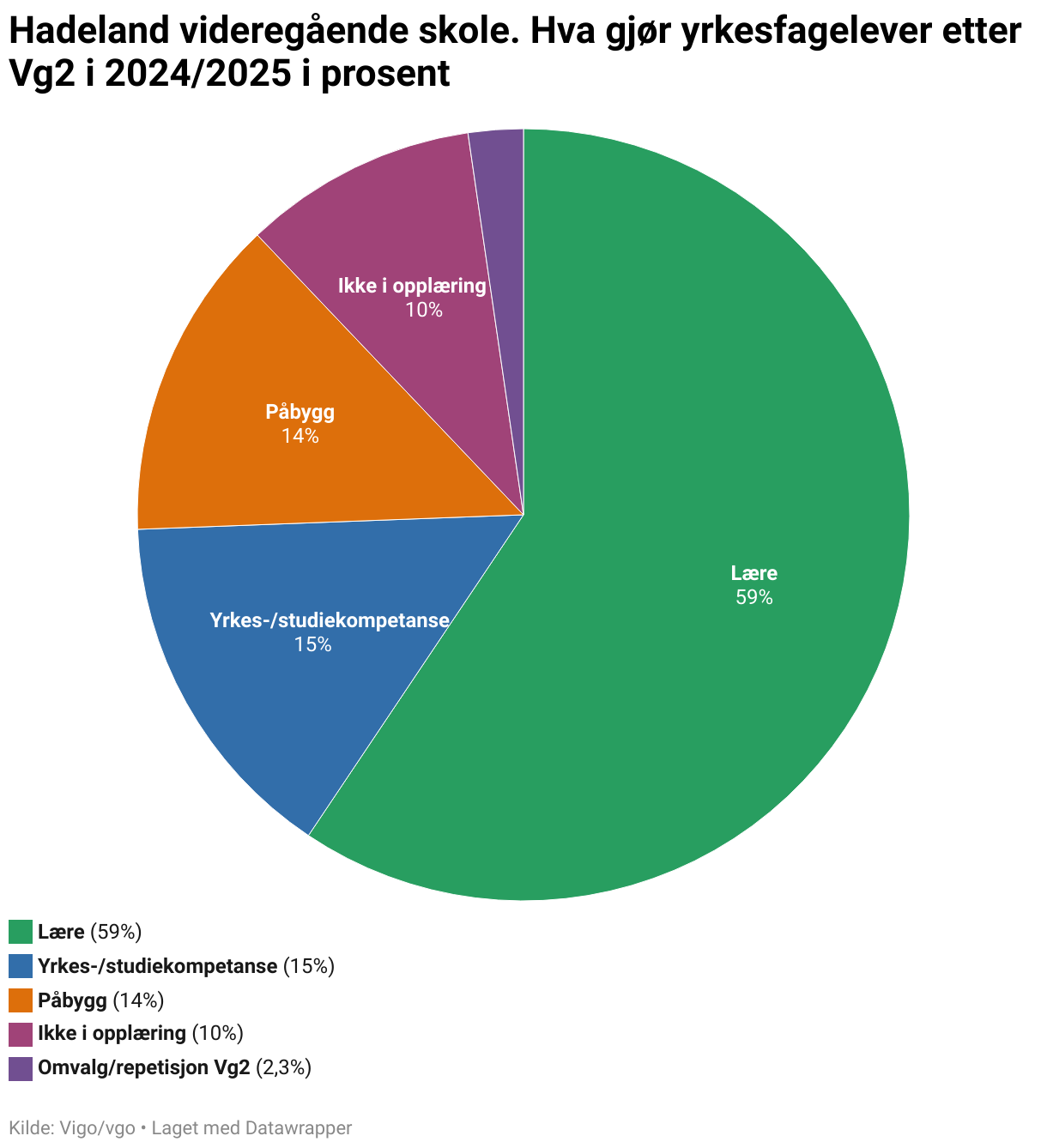 Hadeland videregående skole. Hva gjør yrkesfagelever etter Vg2 i 2024/2025 i prosent (Pie Chart)