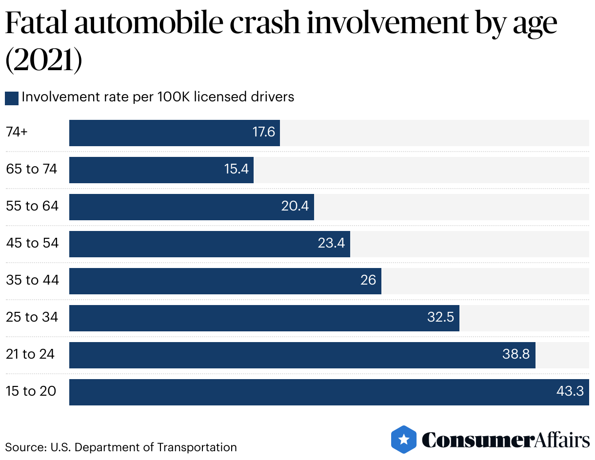 Older Driver Statistics 2024 | ConsumerAffairs®