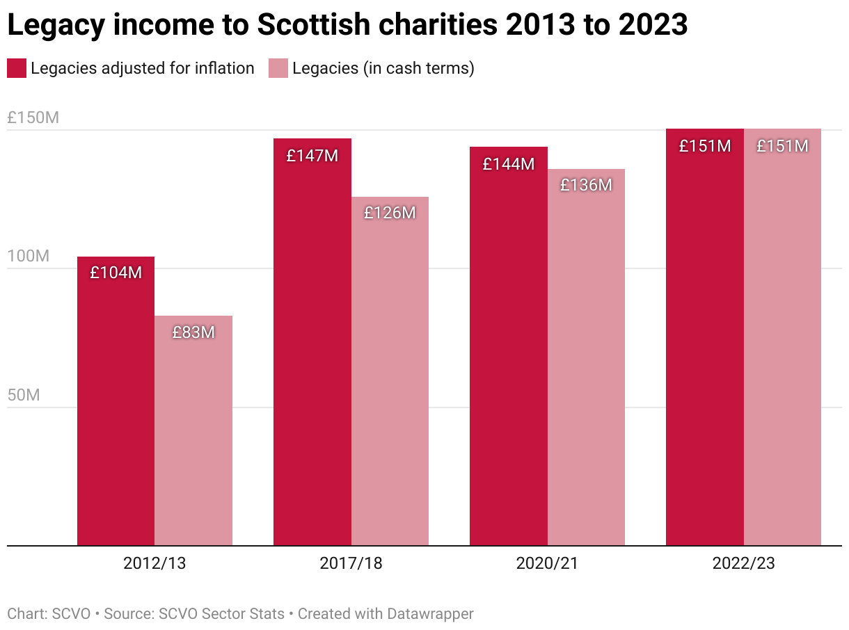 Legacy income to Scottish charities 2013 to 2023 (Grouped column chart)
