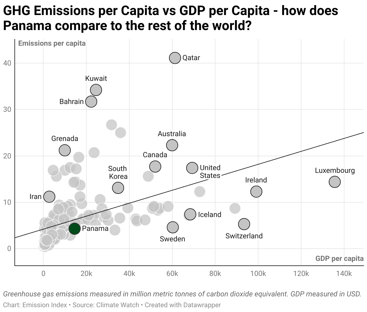 Greenhouse Gas Emissions in Panama 3 Scatter chart of emissions per capita and GDP per capita
