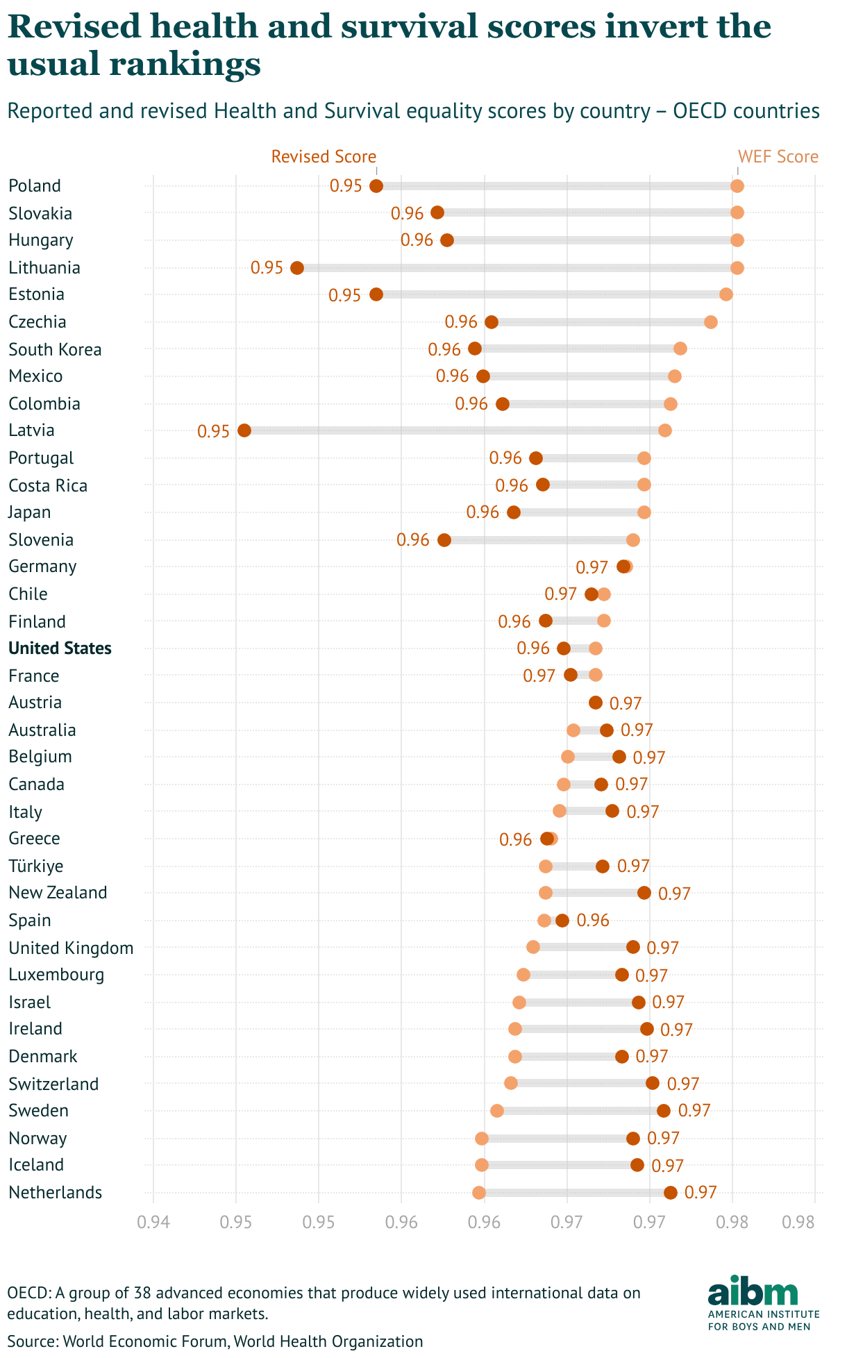 Revised health indices invert the scale for OECD countries (Range Plot)