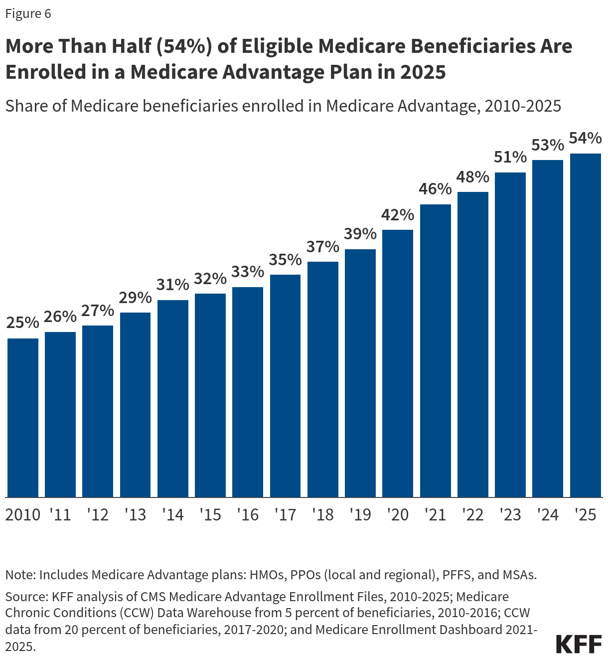 More Than Half (54%) of Eligible Medicare Beneficiaries Are Enrolled in a Medicare Advantage Plan in 2025