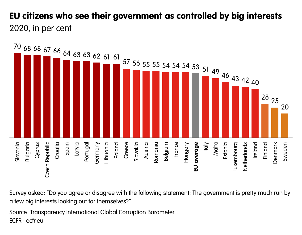 EU citizens who see their government as controlled by big interests