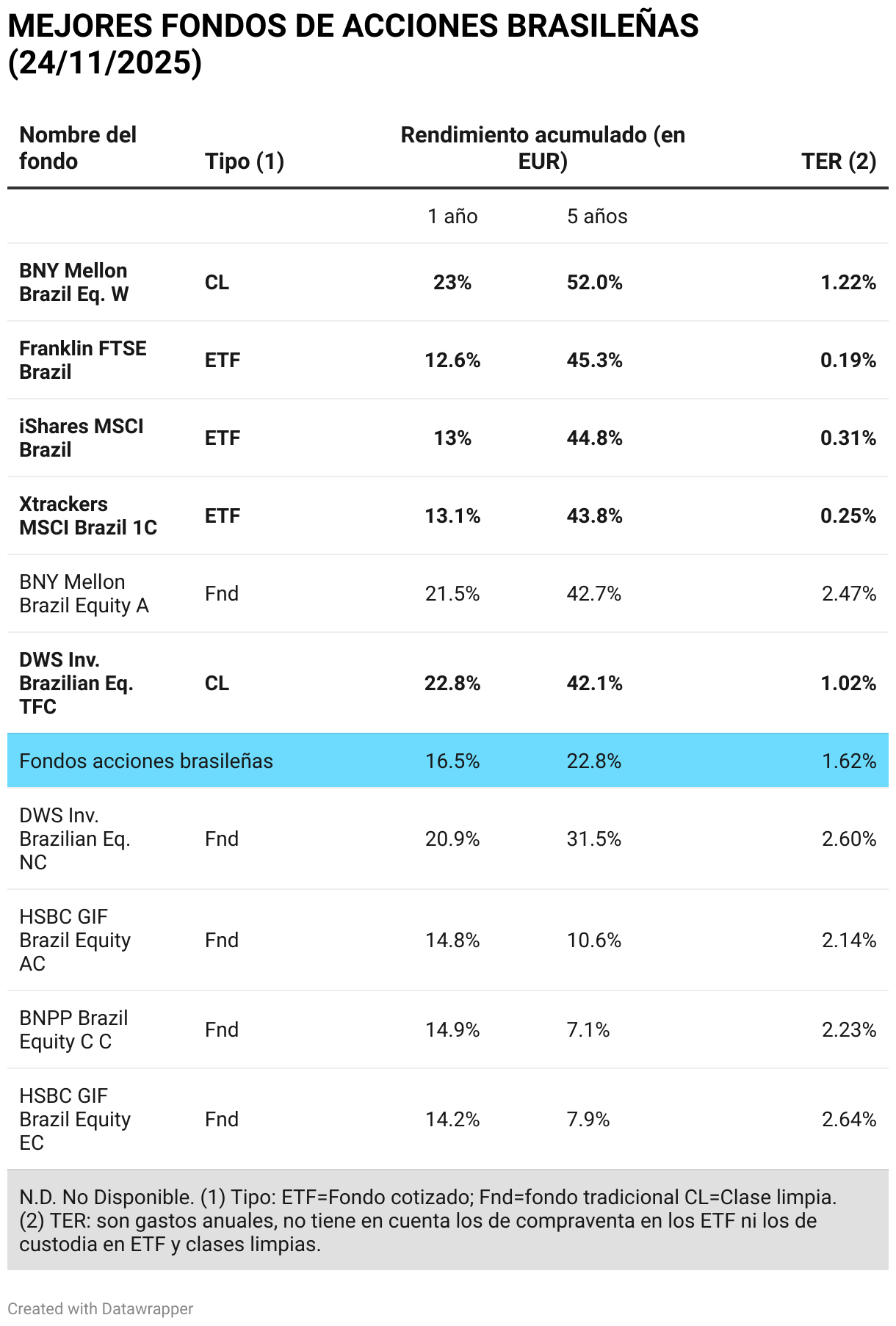MEJORES FONDOS DE ACCIONES BRASILEÑAS (24/11/2025) (Table)