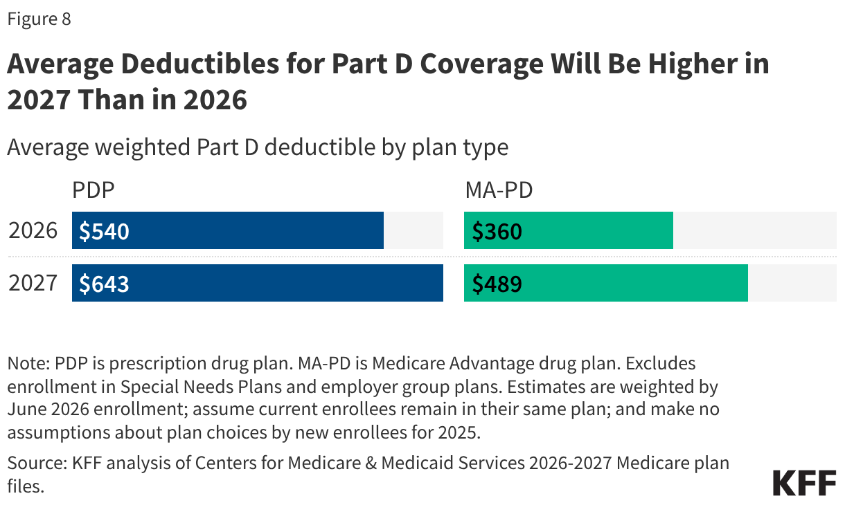 Average Deductibles for Part D Coverage Will Be Higher in 2027 Than in 2026 (Split Bars)
