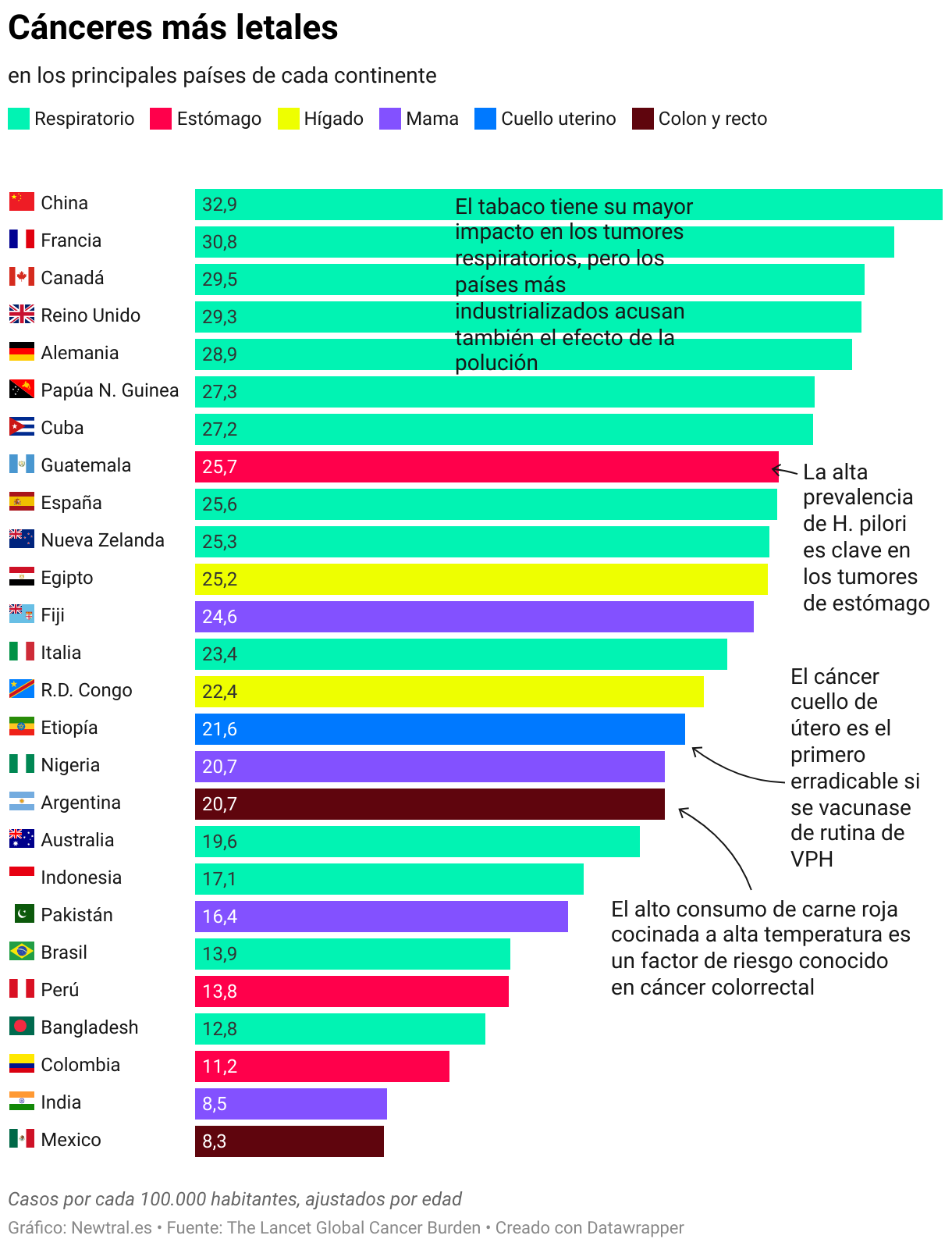 Cánceres más letales (Gráfico de barras)