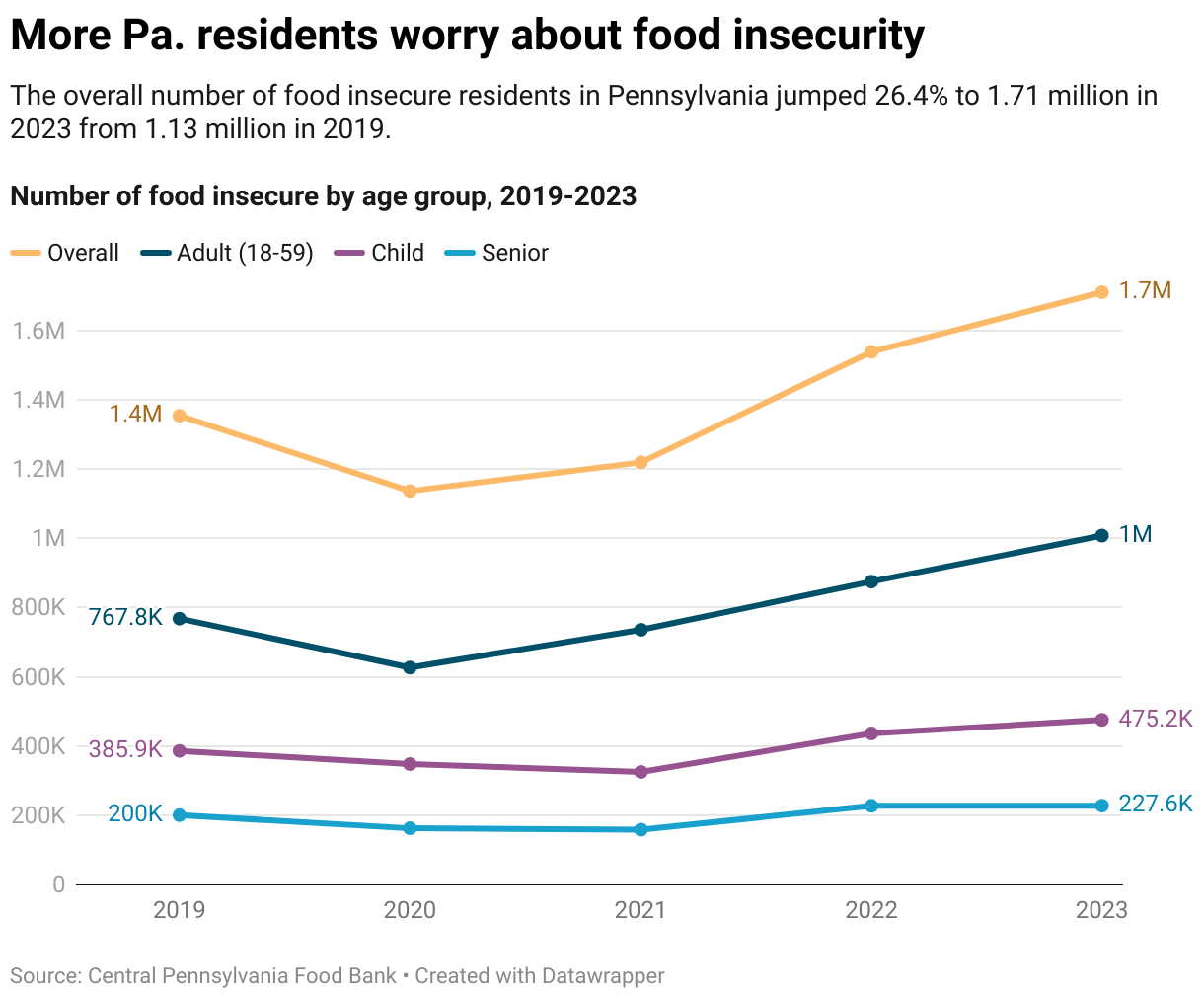 More Pa. residents worry about food insecurity (Line chart)