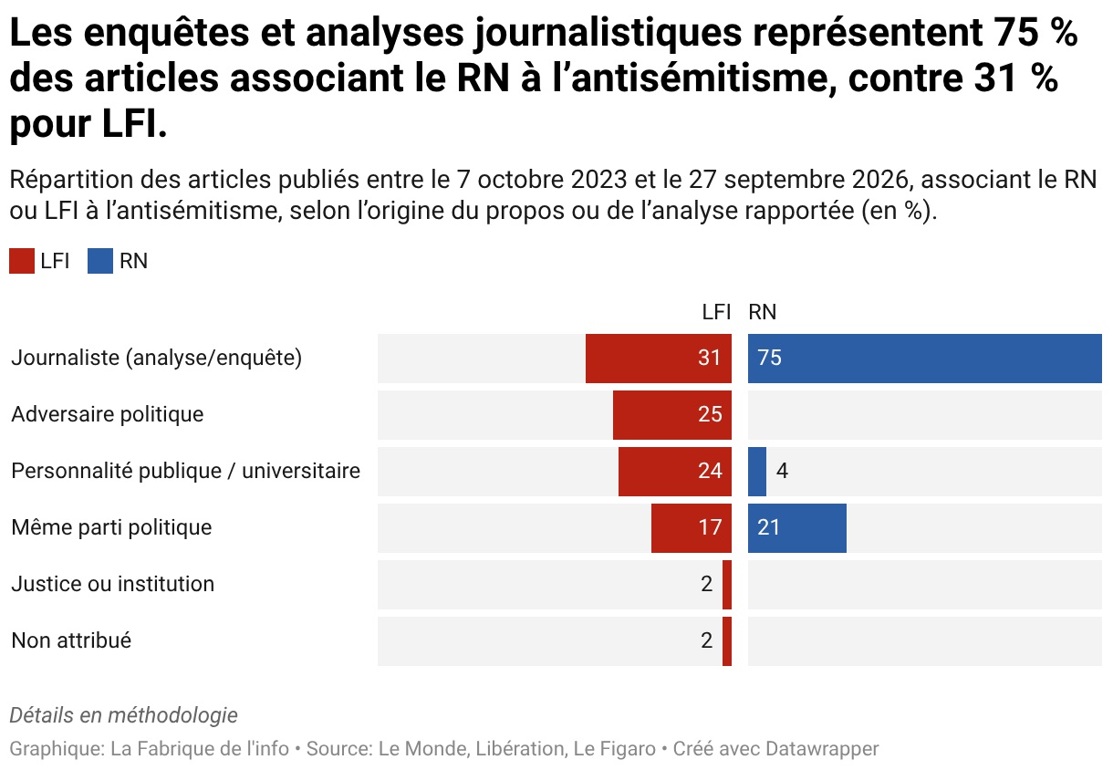 Les enquêtes et analyses journalistiques représentent 75 % des articles associant le RN à l’antisémitisme, contre 31 % pour LFI. (Barres séparées)