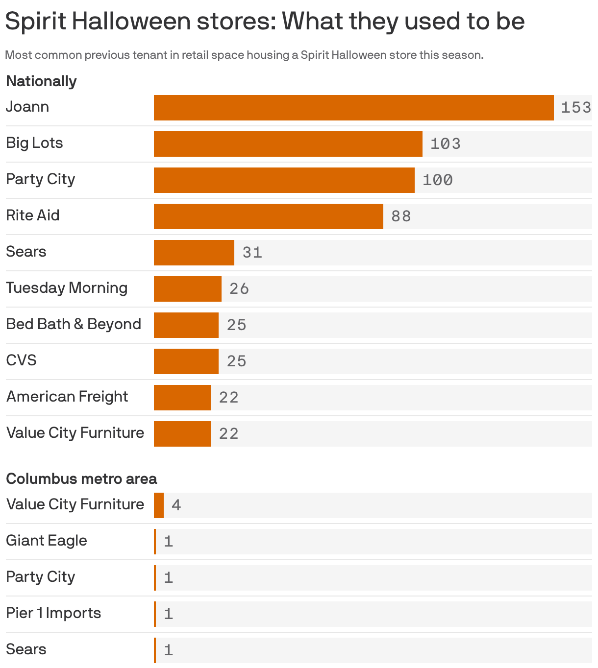 A bar chart showing the most common previous tenants in retail spaces that now host Spirit Halloween stores. The chart shows the 10 most common former tenants nationally, led by Joann (153 stores), Big Lots (103) and Party City (100). Local stores are also included. 