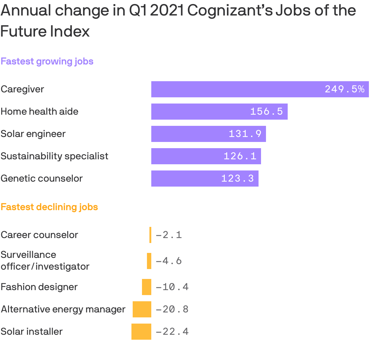 Annual change in Q1 2021 Cognizant’s Jobs of the Future Index