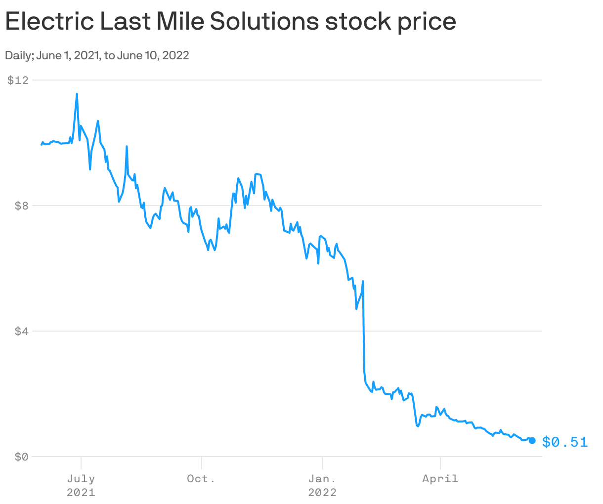 Electric Last Mile Solutions stock price
