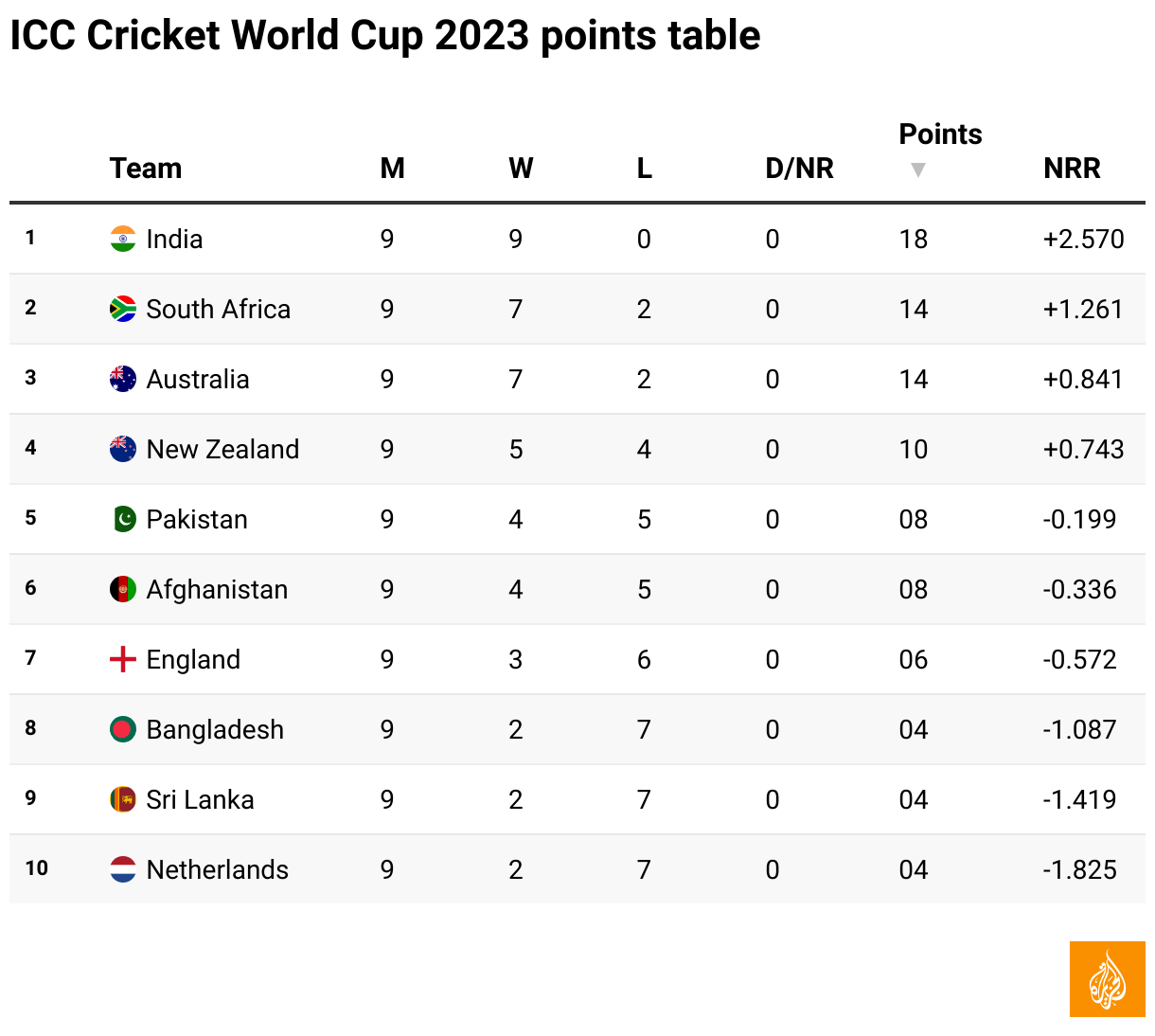 ICC Cricket World Cup 2023: Points table