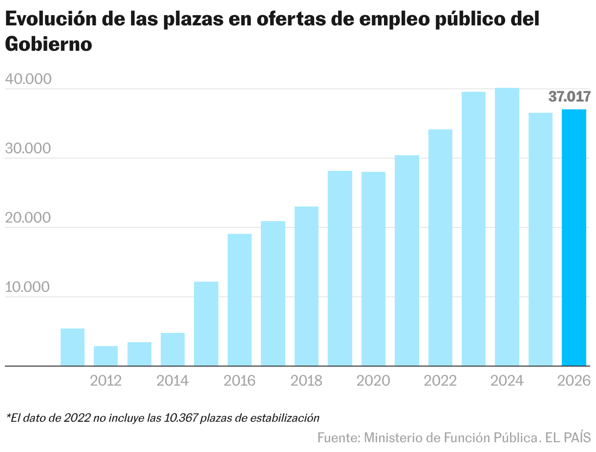 Evolución de las plazas en ofertas de empleo público del Gobierno (Gráfico de columnas)
