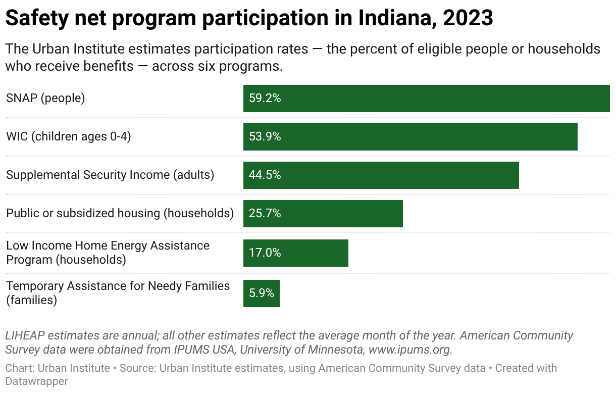 Safety net program participation in Indiana, 2023 (Bar Chart)
