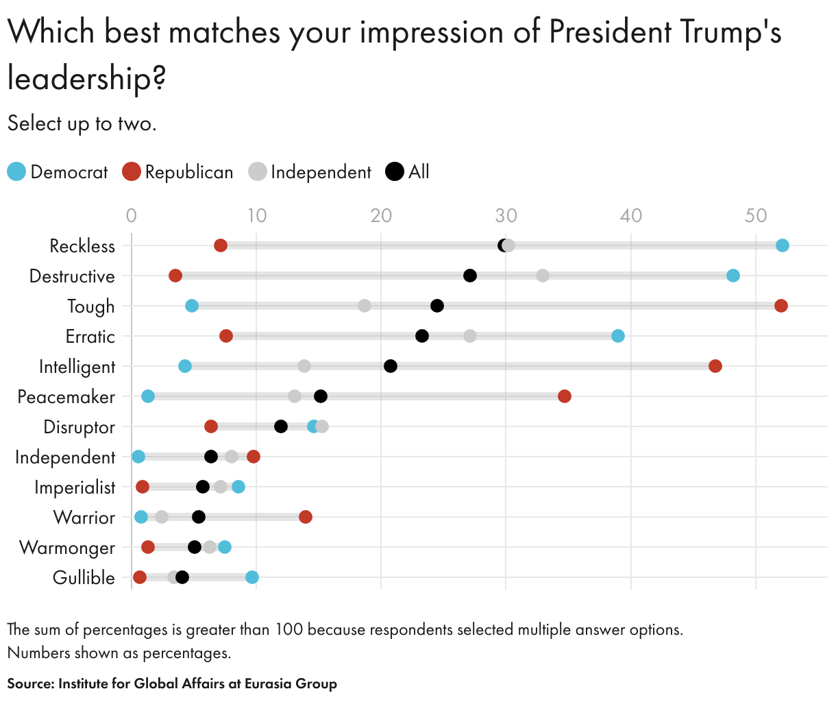 Which best matches your impression of President Trump's leadership? (Dot Plot)