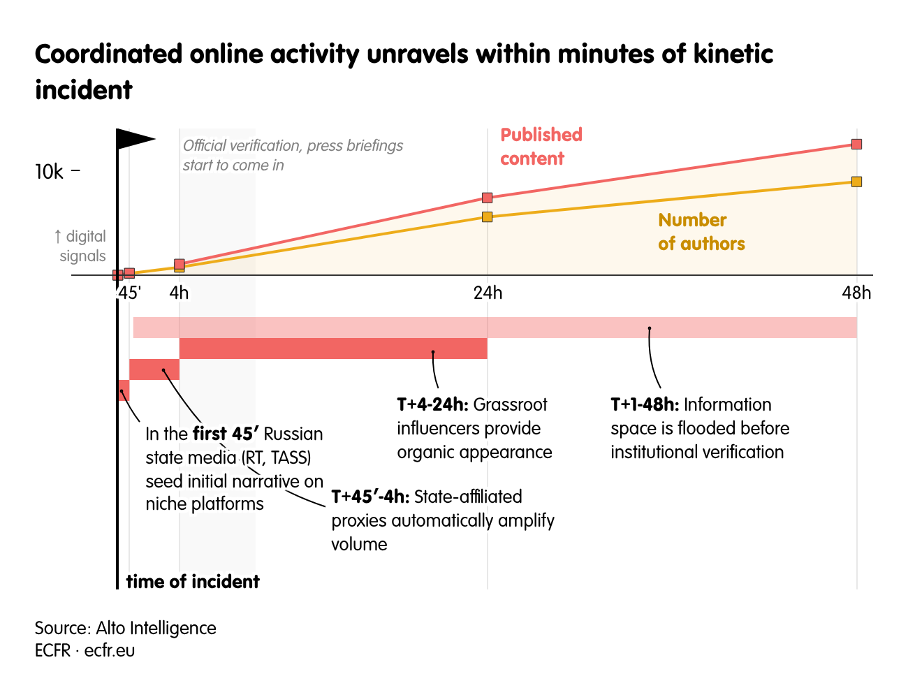 Coordinated online activity unravels within minutes of kinetic incident