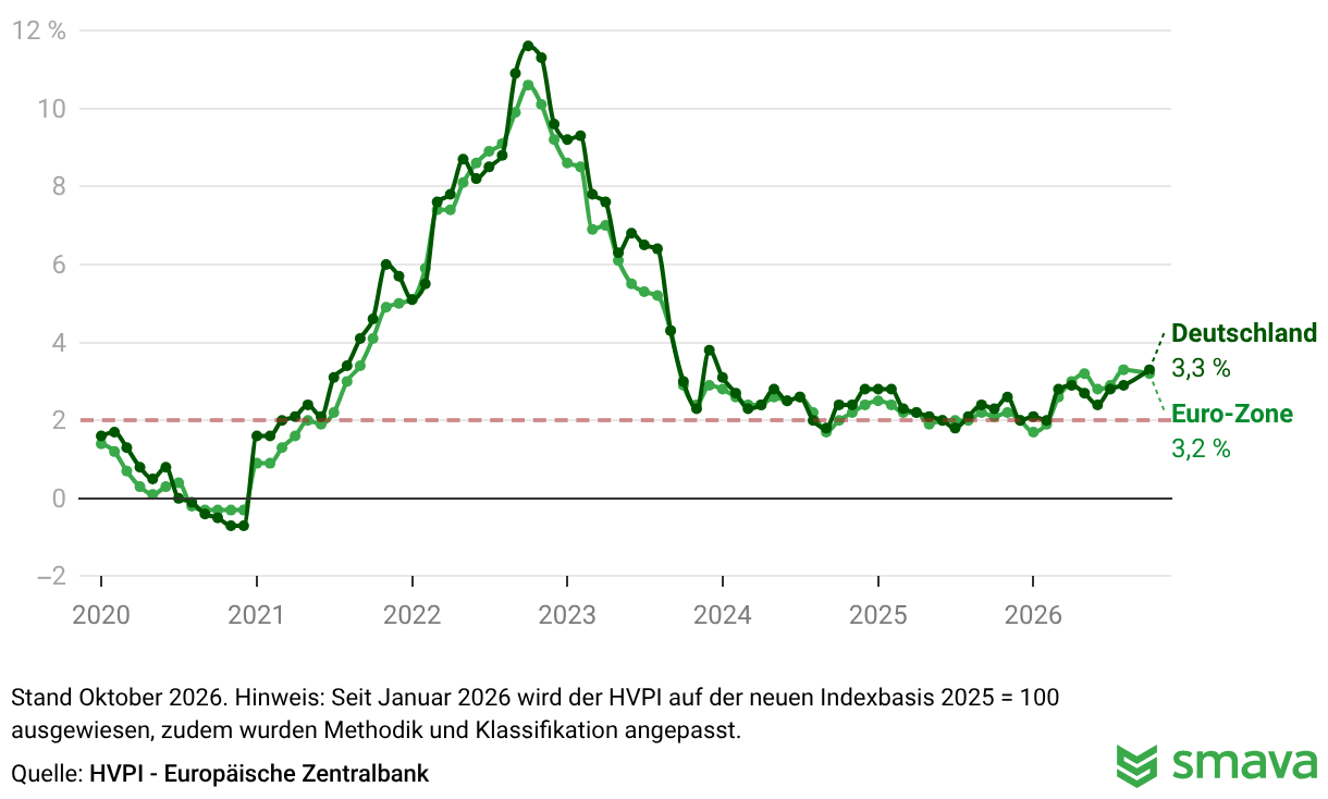 Zinsentwicklung, EZB und Leitzins im Überblick | smava