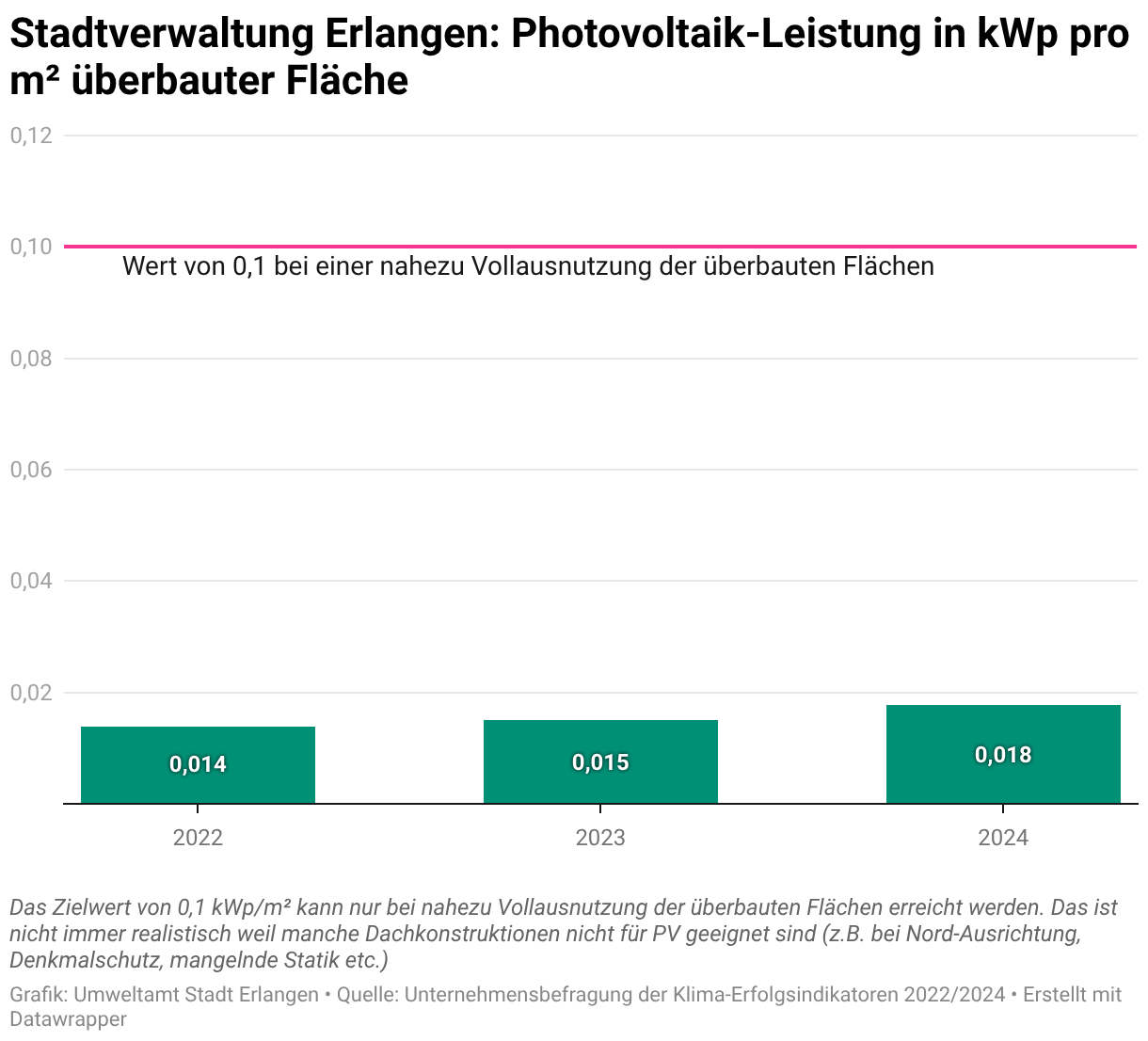 Die Photovoltaik Leistung pro Quadratmeter überdachter Fläche ist bei der Stadtverwaltung Erlangen über die Jahre 2022 bis 2024 von 0,014 auf 0,018 Kilowatt Peak Pro Quadratmeter überbauter Flächen kontinuierlich gestiegen. Das Zielwert von 0,1 Kilowatt Peak Pro Quadratmeter überbauter Fläche kann nur bei nahezu Vollausnutzung dieser Flächen erreicht werden. Das ist nicht immer realistisch weil manche Dachkonstruktionen nicht für PV geeignet sind (z.B. bei Nord-Ausrichtung, Denkmalschutz, mangelnde Statik etc.)