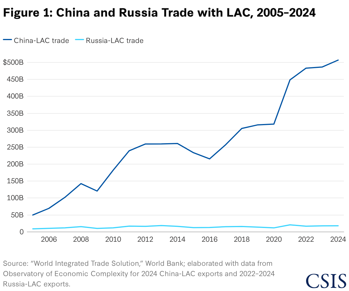 Assessing the Impact of China-Russia Economic Coordination in Latin ...