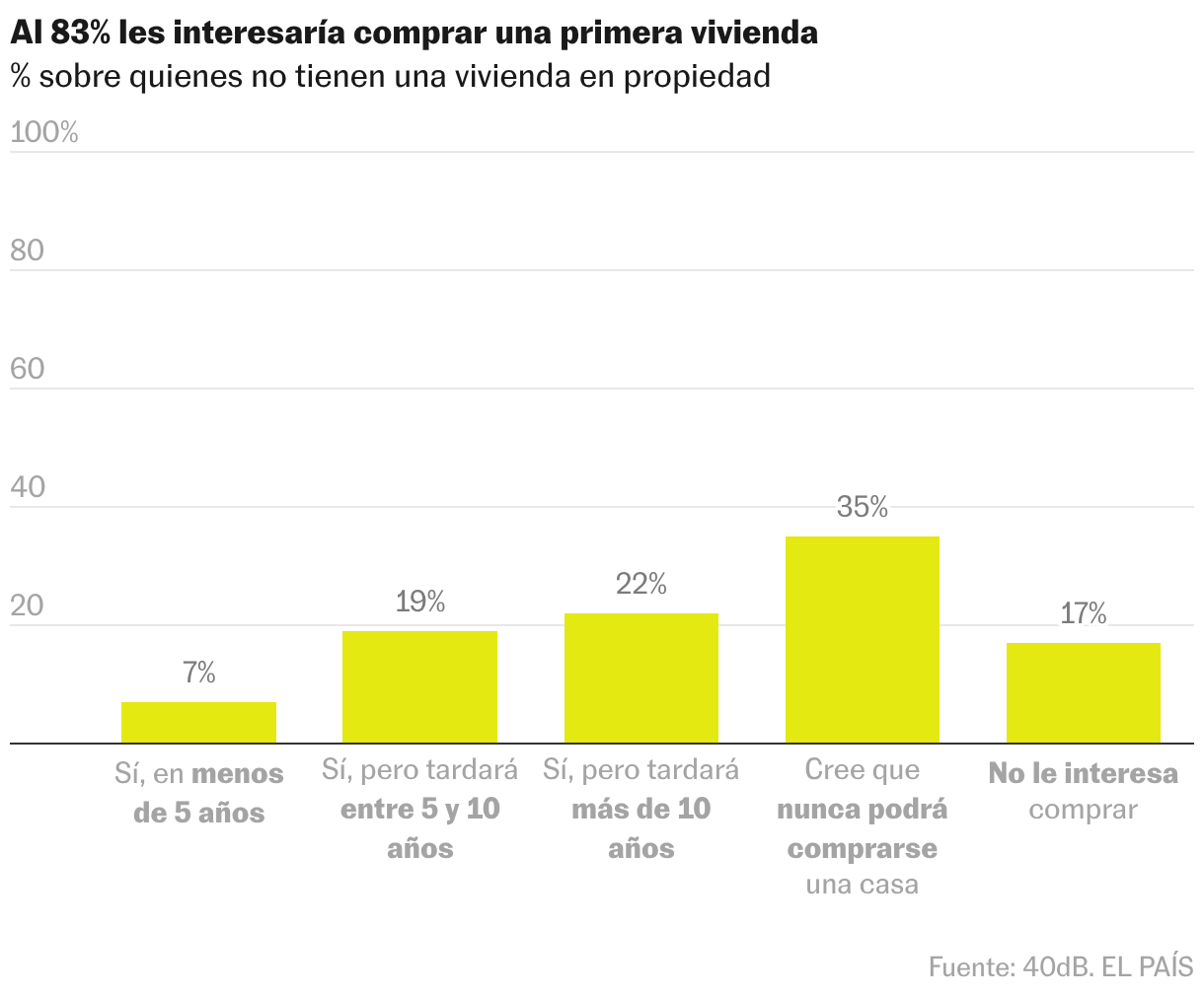 Gráfico de columnas