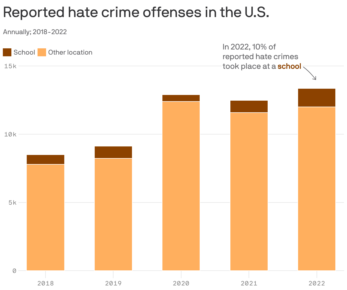 Reported hate crime offenses in the U.S.