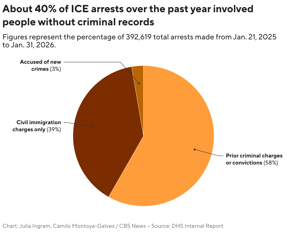 About 40% of ICE arrests over the past year involved people without criminal records (Pie Chart)