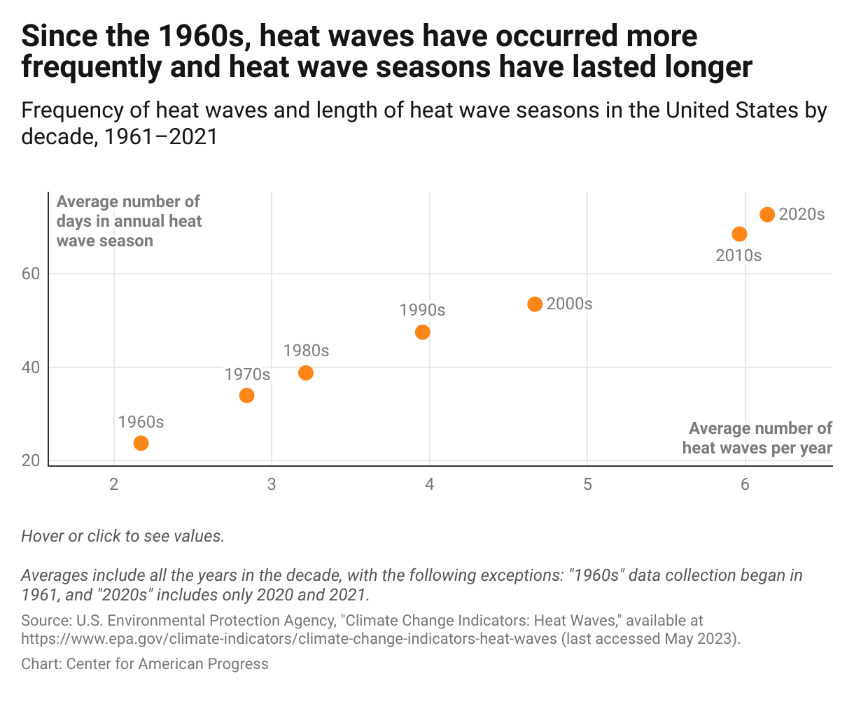 A scatterplot showing that the average annual number and length of heat waves increased from the 1960s to the 2020s. 