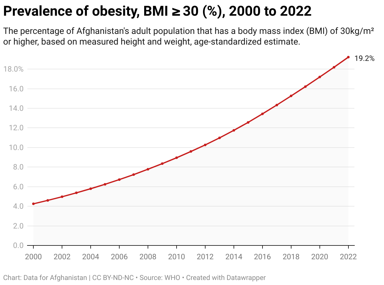 The percentage of Afghanistan's adult population that has a body mass index (BMI) of 30kg/m² or higher, based on measured height and weight, age-standardized estimate.