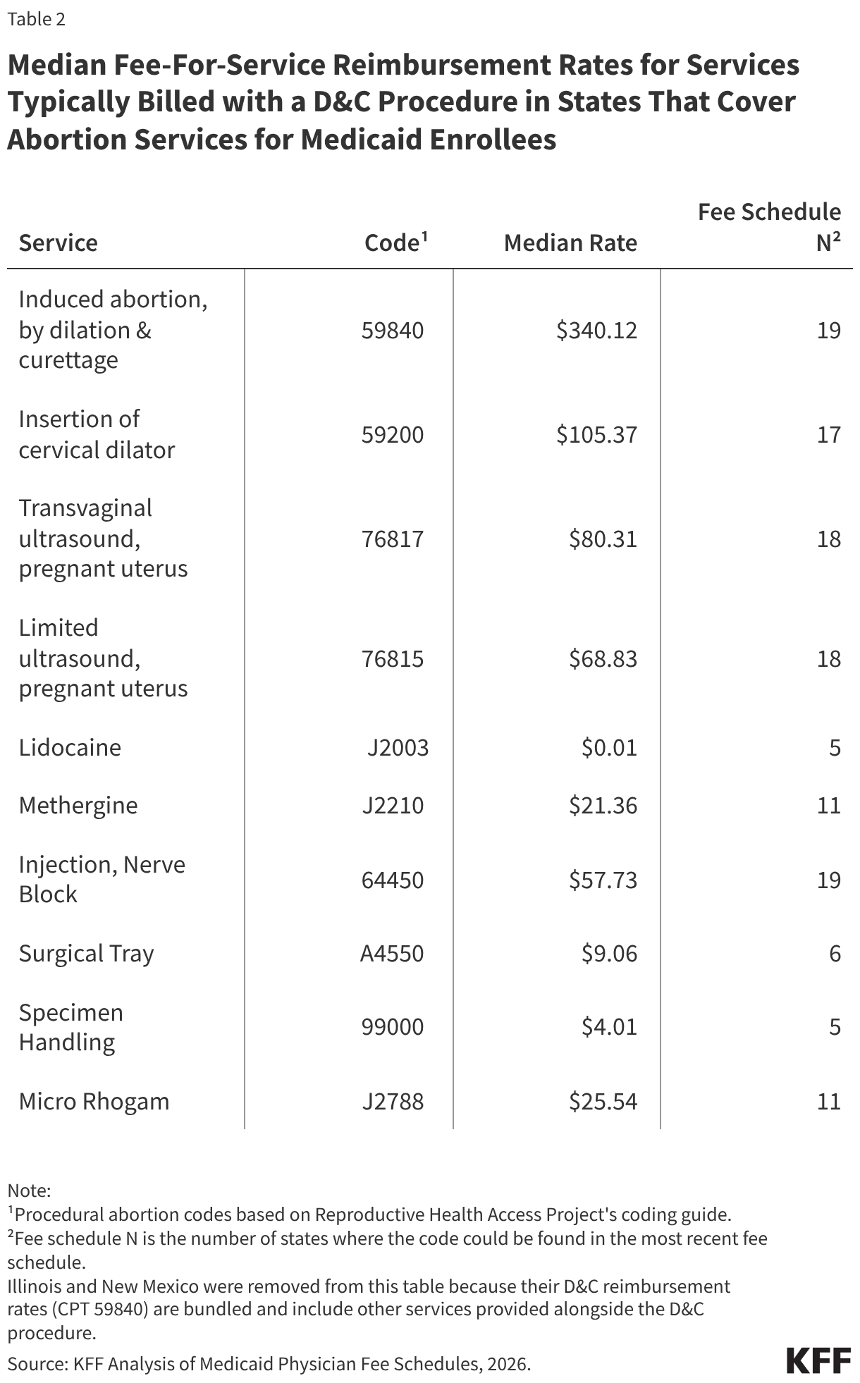 Table 2 is titled, "Median Fee-For-Service Reimbursement Rates for Services Typically Billed with a D&amp;C Procedure in States That Cover Abortion Services for Medicaid Enrollees." The table lists dilation and curettage abortion services billed alongside D&amp;C procedures, including insertion of cervical dilator, transvaginal ultrasound, limited ultrasound, lidocaine, methergine, nerve block injection, surgical tray, specimen handling, and Micro Rhogam. The table lists the billing codes associated with those services, median reimbursement rates, and the number of state fee schedules included to calculate each median.