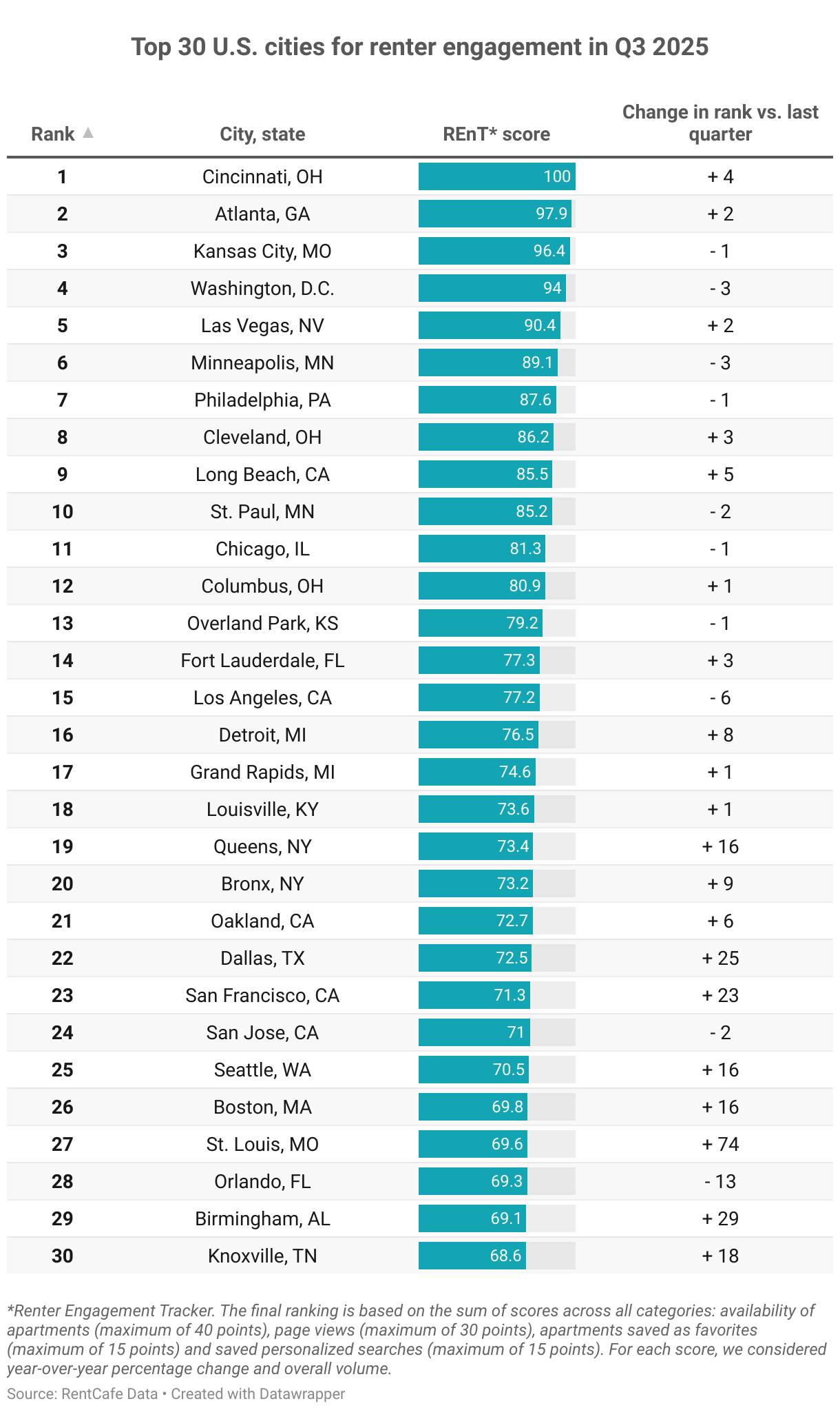 Top 30 U.S. Cities for Renter Engagement in Q3 2025 (Table)