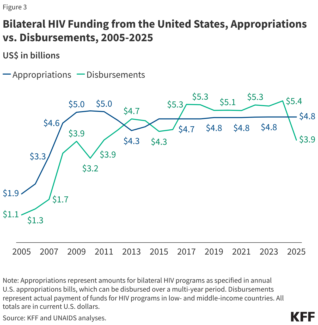 Bilateral HIV Funding from the United States, Appropriations vs. Disbursements, 2005-2025 (Line chart)