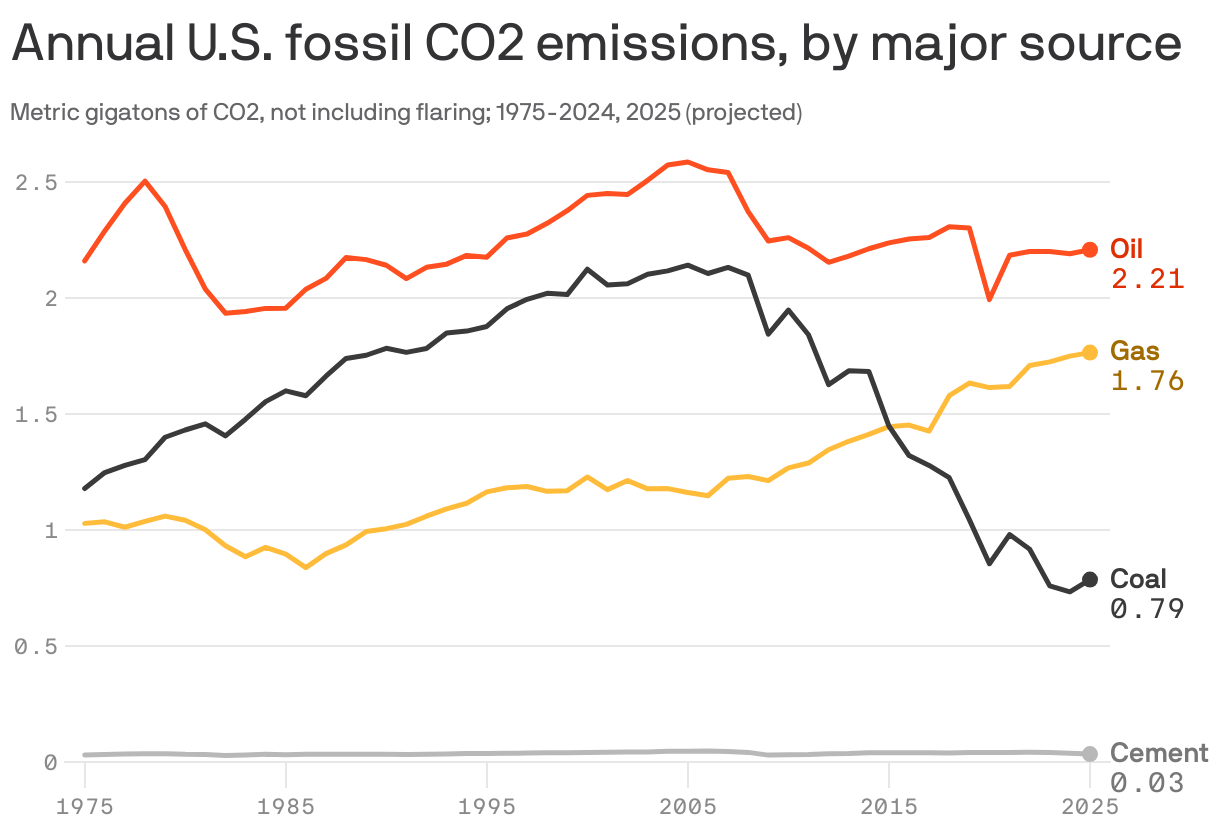 A line chart showing annual U.S. CO2 emissions, by major source, between 1975 and 2025. In 2025, oil is projected to account for 2.2b metric tons of CO2, gas for 1.8b metric tons, coal for 785.8m metric tons, and cement for 34.2m metric tons. Overall, coal emissions have dropped significantly, while gas emissions have risen.