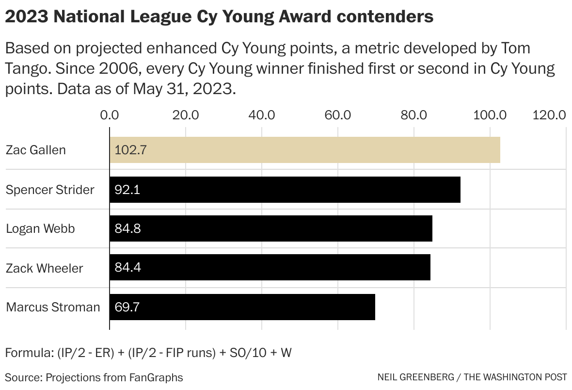 Using Tom Tango's Formula to Analyze Cy Young Favorites 