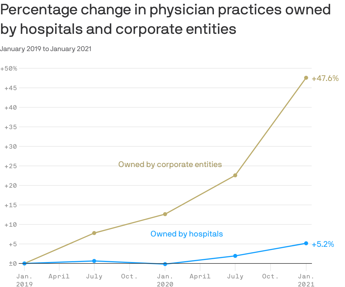 Percentage change in physician practices owned by hospitals and corporate entities