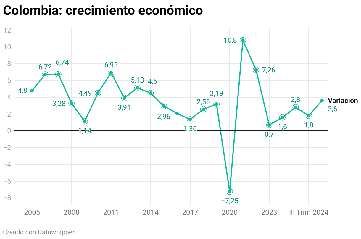 Colombia: crecimiento económico (Líneas)