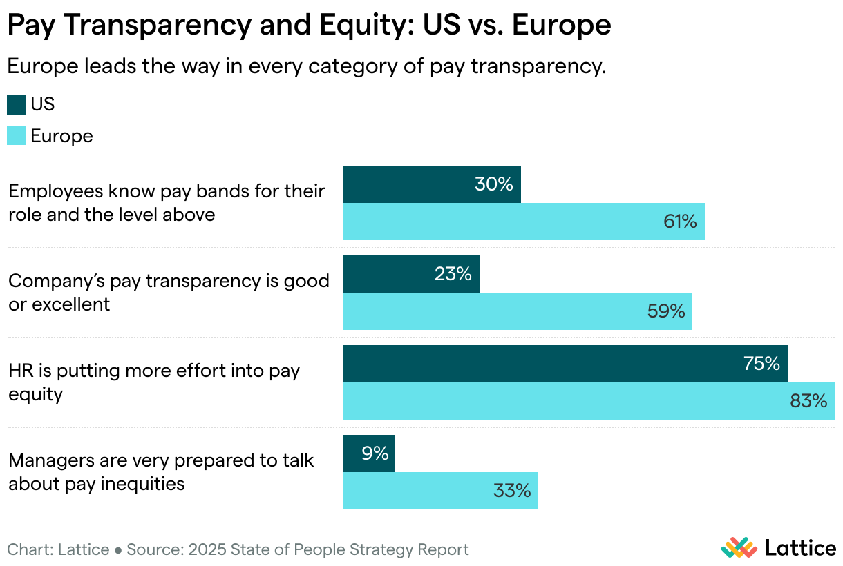Pay Transparency and Equity: US vs. Europe (Grouped Bars)