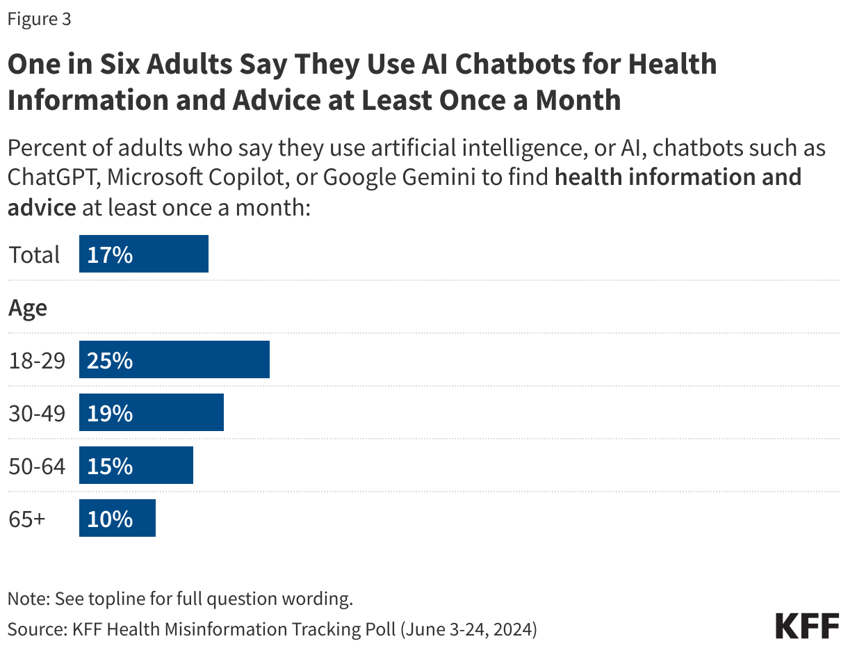 One in Six Adults Say They Use AI Chatbots for Health Information and Advice at Least Once a Month data chart