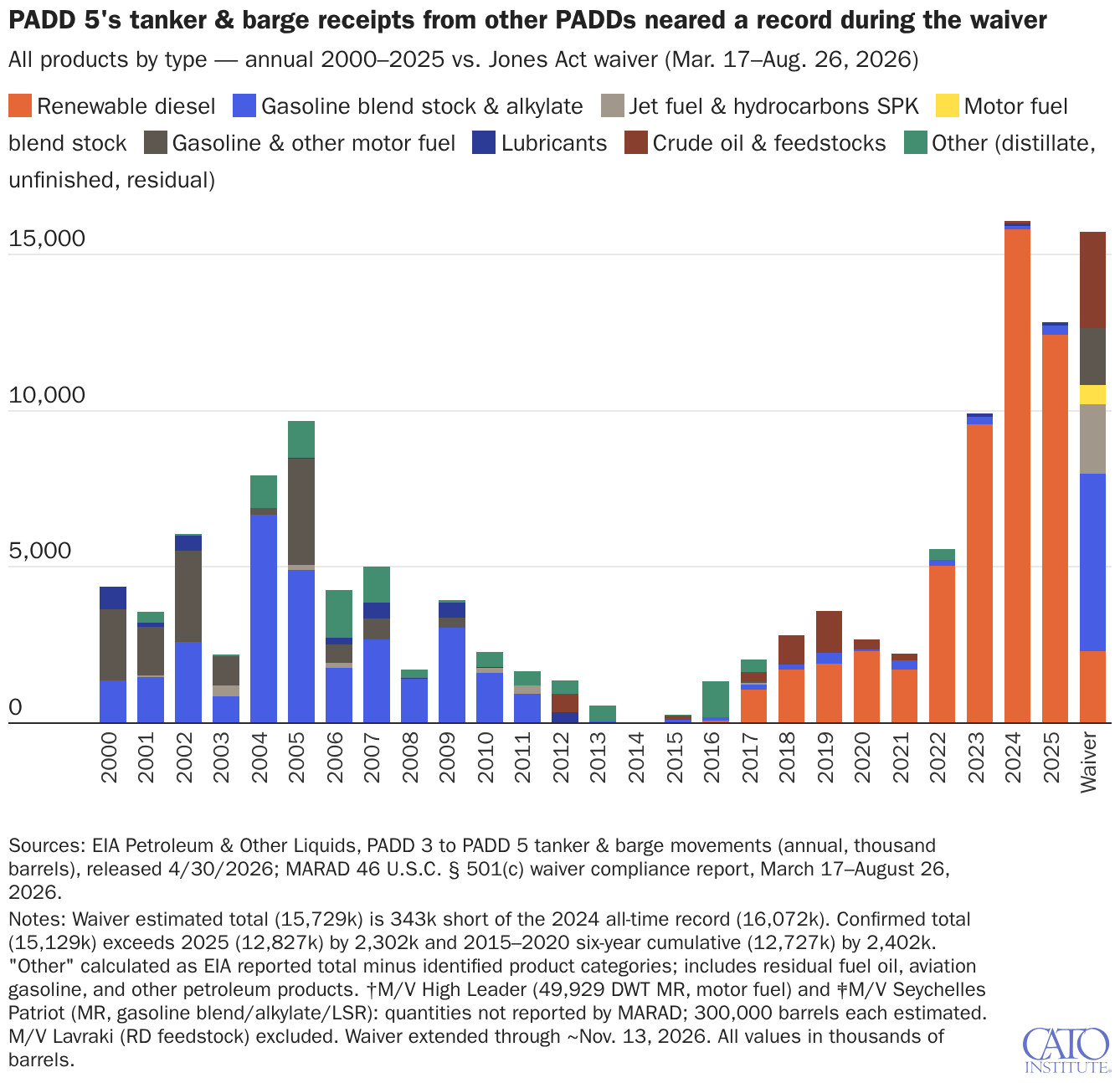 PADD 5's tanker & barge receipts from other PADDs neared a record during the waiver