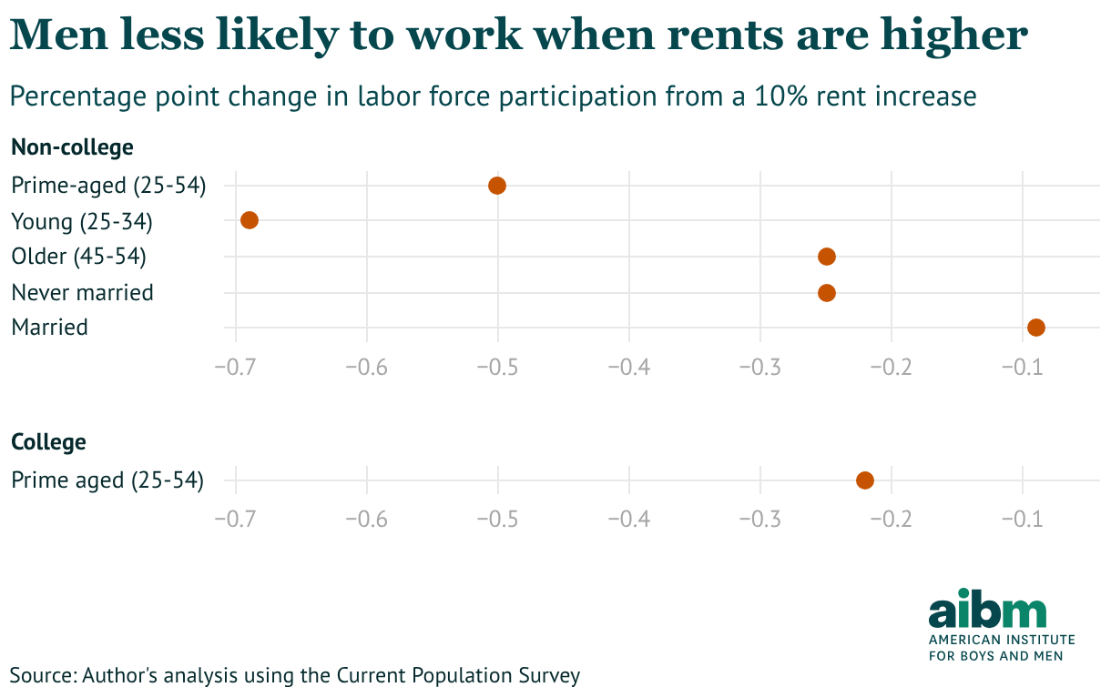 Higher rents keep men at home - American Institute for Boys and Men